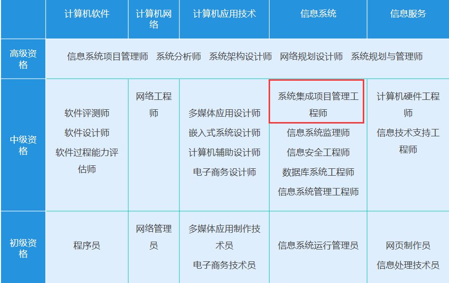 系統(tǒng)集成項(xiàng)目管理工程師是中級(jí)還是高級(jí)職稱?